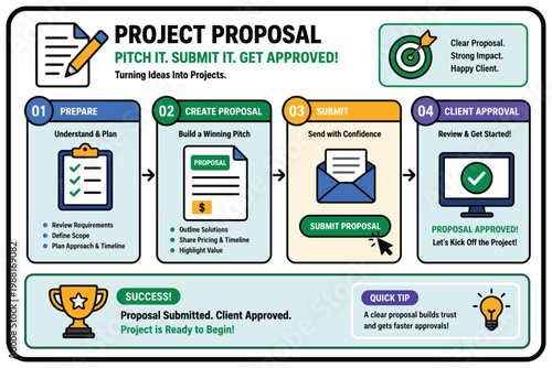 Step-by-step guide to creating and submitting a successful project proposal
