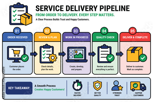Understanding the service delivery pipeline from order to customer satisfaction