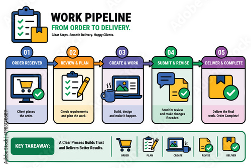 Streamlined work pipeline from order to delivery process overview