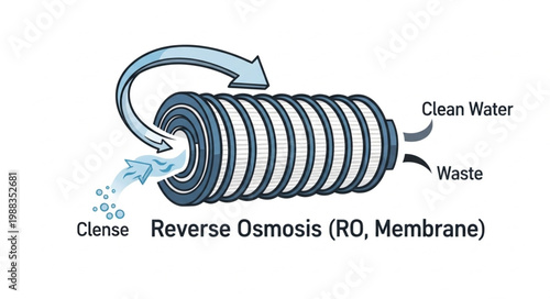Reverse Osmosis Membrane Diagram Showing Clean Water and Waste Flow.