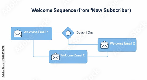 A flowchart illustrating a welcome email sequence.