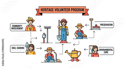 Heritage volunteer program infographic showing community involvement and preservation tasks