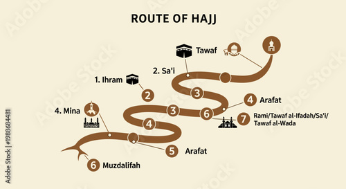 Educational infographic presenting the comprehensive Hajj pilgrimage path, highlighting spiritual milestones and holy places in a clear, sequential layout