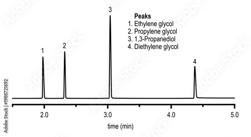 Chromatogram of blood alcohol analysis