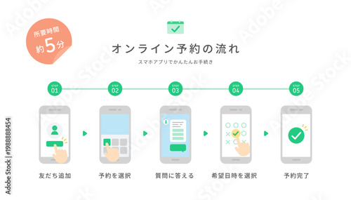 スマホアプリで行うオンライン予約の流れベクターアイコンセット (フラットデザイン) グリーン, no outline