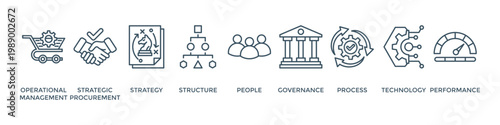 Procurement management banner web icon vector illustration concept with icon of operational management, strategy, structure, people, governance, process, technology and performance