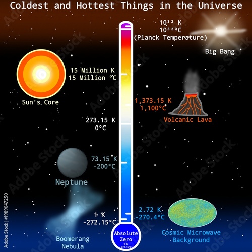 Fényképezés Coldest and Hottest Things in the Universe Infographic (Visualized with Liquid T