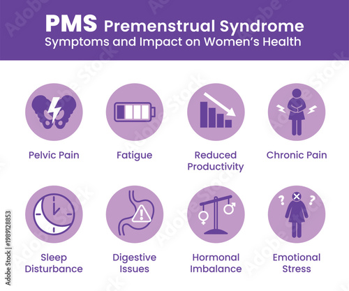 Medical infographic about PMS premenstrual syndrome showing symptoms and effects on women health including pelvic pain fatigue reduced productivity chronic pain sleep disturbance digestive issues horm
