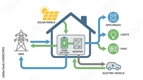 Powering the Future: An illustration showcases a smart energy system integrating solar panels, a home battery, and an inverter for efficient electricity usage.