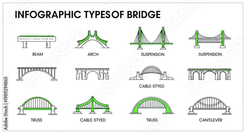 Infographic: Types of Bridges - Beam, Arch, Suspension, Truss, Cantilever