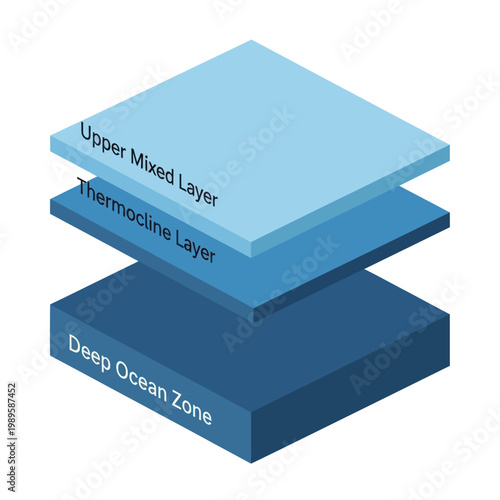 Ocean Layers Diagram - Upper Mixed, Thermocline, and Deep Ocean Zones.