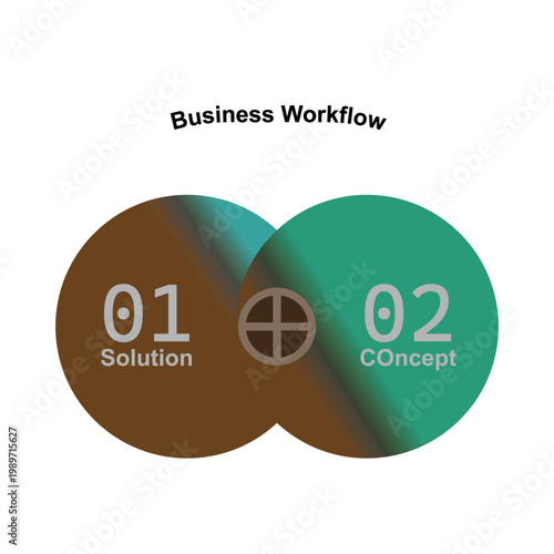 Venn diagram showing the relationship between concept and solution in business workflow