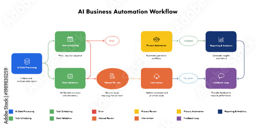 Ai business automation workflow process flowchart with data management steps automation business workflow flowchart intelligence management strategy optimization analysis software planning