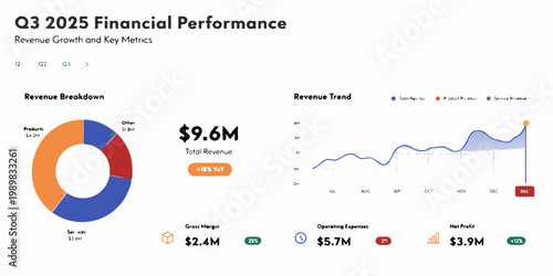 Q3 2025 financial performance report with revenue breakdown and trend analysis pie chart line graph total revenue gross margin operating expenses net profit year over year financial statement