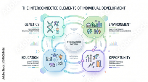 Interconnected Elements of Individual Development Infographic – Genetics Environment Education Opportunity