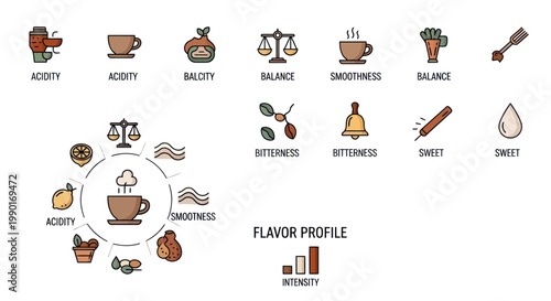 Coffee Flavor Profile Icons: Acidity, Balance, Bitterness, Sweetness, Smoothness