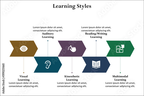 Tableau sur toile Five Learning styles