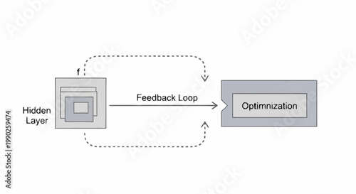 A feedback loop in machine learning.