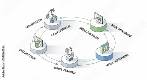 A cyclical process of model development and deployment.