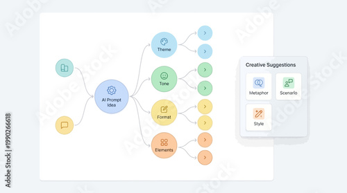 A digital mind map illustrating AI prompt idea generation with creative suggestions for brainstorming sessions.
