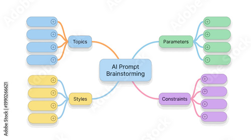 Mind map illustrating AI prompt brainstorming process with branches for topics, styles, parameters, and constraints.