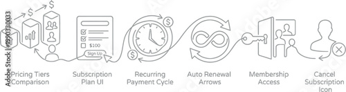An infographic illustrating the subscription-based service process from pricing tiers comparison to cancel subscription AI, eps, png, jpg. transparent background.