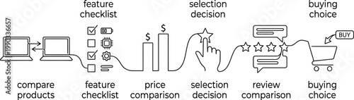 A flowchart illustrating the consumer decision-making process for purchasing a product online AI, eps, png, jpg. transparent background.