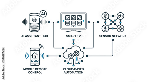 Smart Home Automation System Diagram with AI Assistant, Smart TV, Mobile Control, Cloud Automation, and Sensor Network, Modern Technology Concept