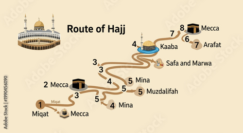 Visual Diagram Outlining the Hajj Pilgrimage Route, Detailing Sacred Steps and Locations