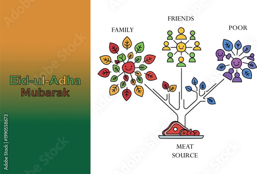 Eid-ul-Adha infographic vector illustration displaying the traditional distribution of sacrificial meat among family members friends and the poor community in a stylized tree chart design format showi