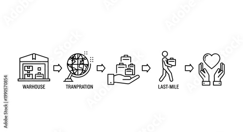 Logistics Supply Chain Flowchart from Warehouse to Customer Satisfaction.