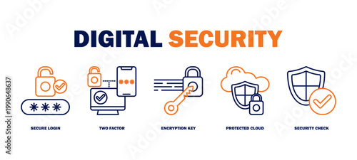 digital security banner web icon vector illustration featuring icons of secure login, two factor authentication, encryption key, protected cloud, security check.