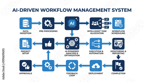 AI-driven workflow management system diagram.