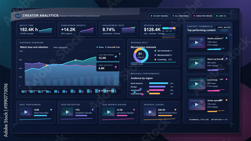 Futuristic creator analytics dashboard with watch time, subscriber growth, engagement metrics, revenue split, and content ranking panels