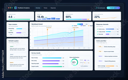 Feedback analytics dashboard with sentiment trend, survey result cards, response channel metrics, topic clusters and action priority panels.