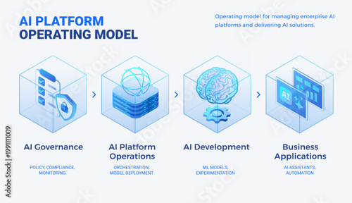 AI Platform operating model diagram in light mode - AI governance, platform operations, development, and business applications - technology isometric infographics vector illustration