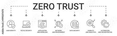 Fényképezés Zero Trust 7 Pillar Banner