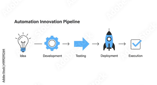 Automation innovation pipeline process flow.
