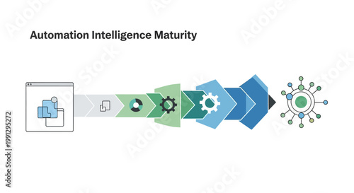 Automation Intelligence Maturity Process Flow.