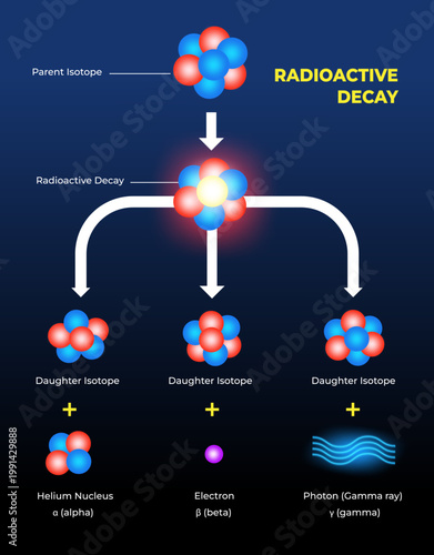 illustration Radioactive Decay Types diagram