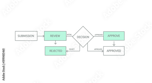Workflow, approval process, decision flowchart, submission review, vector diagram