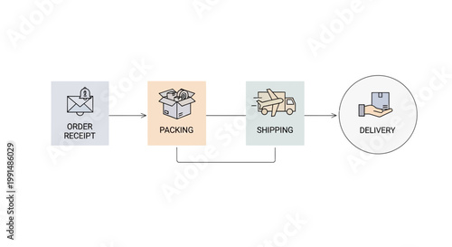 E-commerce workflow, order process, shipping icons, delivery flowchart, business process vector