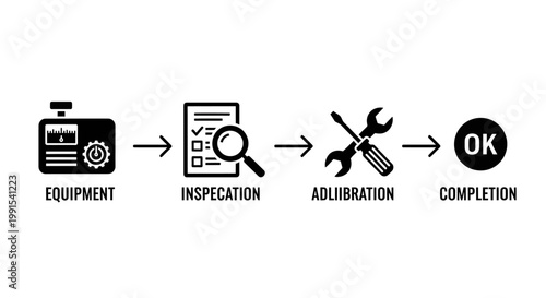 Equipment Inspection Calibration Completion Process Illustrated in Sequence.
