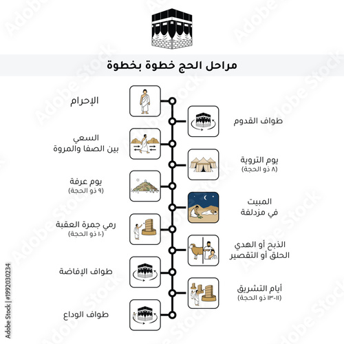 step-by-step guide to Hajj - infographic showing Hajj steps
