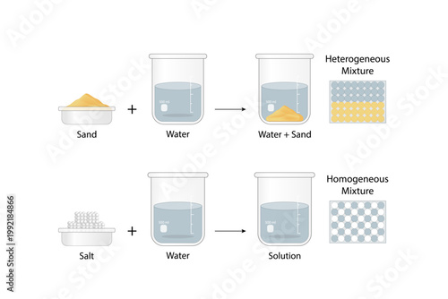Heterogeneous mixture,  composition of mixture is not uniform, Sand and water. Homogeneous mixture, uniform composition, salt and water. Chemistry experiment. Scientific design. Vector illustration.