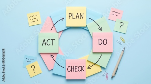 Sticky Notes Forming a Plan Do Check Act Loop