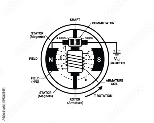 DC electric motor diagram showing armature coil, stator magnets, commutator, brushes, and rotation.