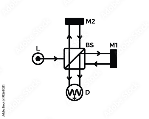 Optical diagram of a Michelson interferometer with a light source, beam splitter, mirrors and detector.