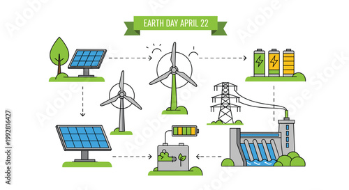 An infographic map displays a renewable energy system including solar panels wind turbines batteries power lines and a hydroelectric dam with an Earth Day banner.