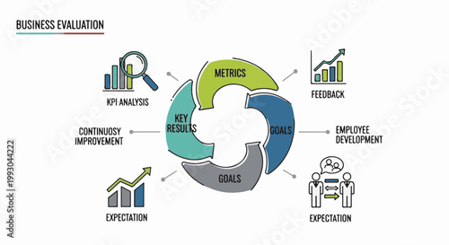 Business evaluation cycle showing KPI analysis, metrics, goals, employee development, and feedback